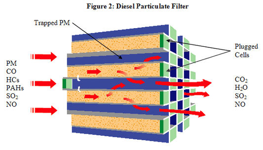 What is a Diesel Particulate Filter (DPF)?